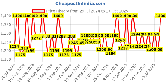 ajio.com clora creation Women Pack of 2 Salwars with Elasticated Waist clora creation Price History Graph from 29 Jul 2024 to 17 Oct 2025