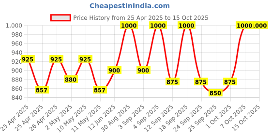 ajio.com clora creation Women Palazzo with Elasticated Drawstring Waist clora creation Price History Graph from 25 Apr 2025 to 15 Oct 2025