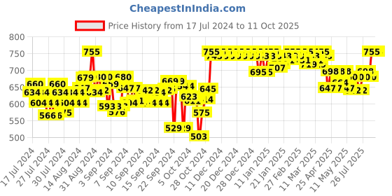 ajio.com clora creation Women Palazzos with Drawstring Waist clora creation Price History Graph from 17 Jul 2024 to 11 Oct 2025