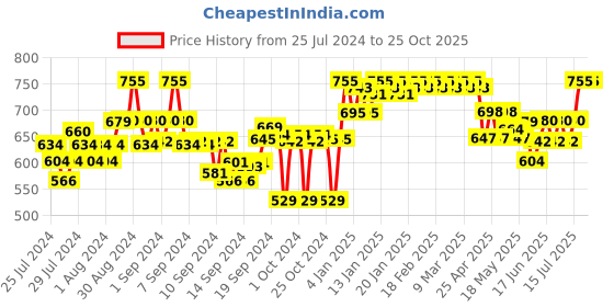 ajio.com clora creation Women Palazzos with Drawstring Waist clora creation Price History Graph from 25 Jul 2024 to 24 Oct 2025