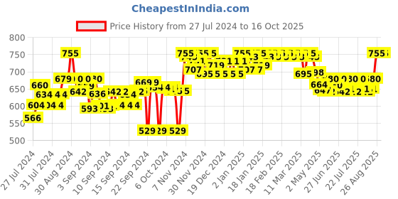 ajio.com clora creation Women Palazzos with Drawstring Waist clora creation Price History Graph from 27 Jul 2024 to 16 Oct 2025