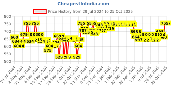 ajio.com clora creation Women Palazzos with Drawstring Waist clora creation Price History Graph from 29 Jul 2024 to 24 Oct 2025