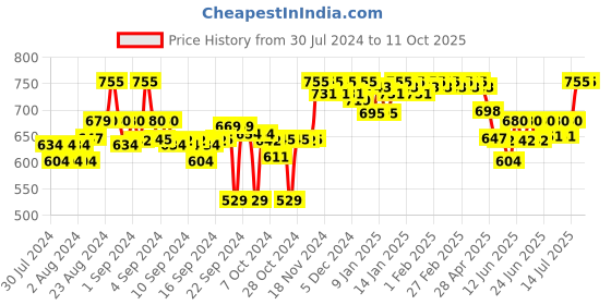 ajio.com clora creation Women Palazzos with Drawstring Waist clora creation Price History Graph from 30 Jul 2024 to 11 Oct 2025