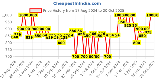 ajio.com clora creation Women Palazzos with Drawstring Waist clora creation Price History Graph from 17 Aug 2024 to 19 Oct 2025