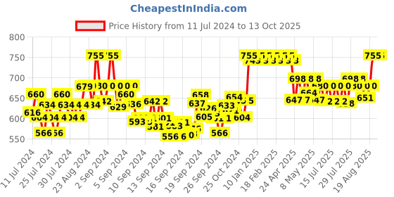 ajio.com clora creation Women Palazzos with Elasticated Drawstring Waist clora creation Price History Graph from 11 Jul 2024 to 12 Oct 2025