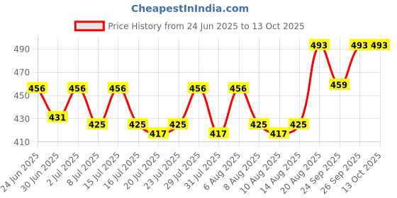 ajio.com clora creation Women Palazzos with Elasticated Drawstring Waist clora creation Price History Graph from 24 Jun 2025 to 13 Oct 2025