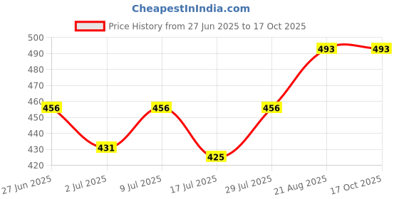 ajio.com clora creation Women Palazzos with Elasticated Drawstring Waist clora creation Price History Graph from 27 Jun 2025 to 16 Oct 2025