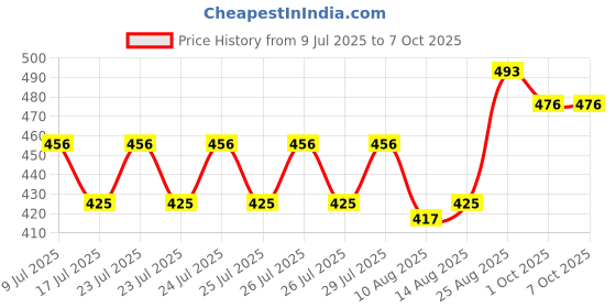 ajio.com clora creation Women Palazzos with Elasticated Drawstring Waist clora creation Price History Graph from 9 Jul 2025 to 5 Oct 2025