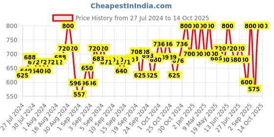 ajio.com clora creation Women Palazzos with Elasticated Waist clora creation Price History Graph from 27 Jul 2024 to 14 Oct 2025