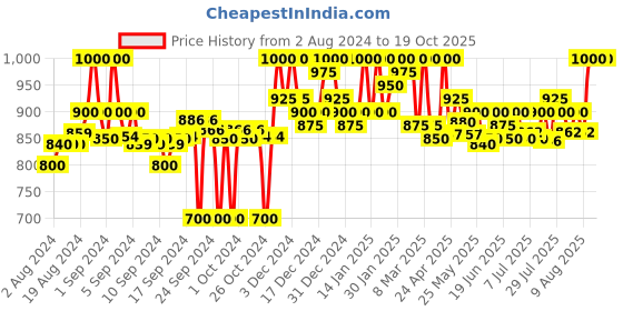 ajio.com clora creation Women Palazzos with Elasticated Waist clora creation Price History Graph from 2 Aug 2024 to 19 Oct 2025