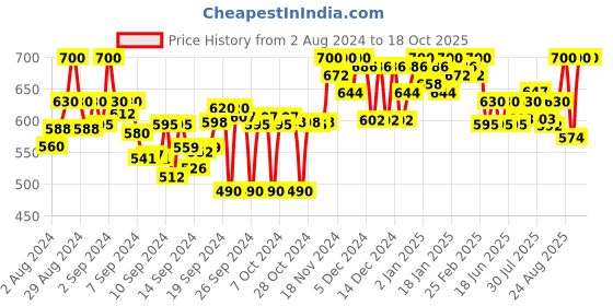 ajio.com clora creation Women Palazzos with Elasticated Waist clora creation Price History Graph from 2 Aug 2024 to 17 Oct 2025
