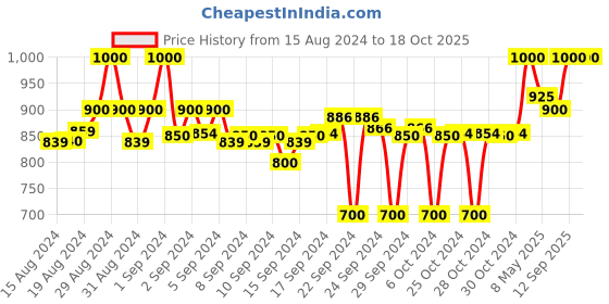 ajio.com clora creation Women Palazzos with Elasticated Waist clora creation Price History Graph from 15 Aug 2024 to 18 Oct 2025