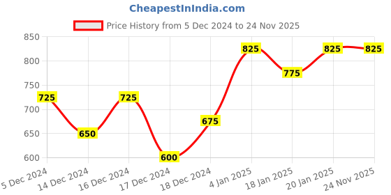 ajio.com clora creation Women Palazzos with Elasticated Waist clora creation Price History Graph from 5 Dec 2024 to 23 Nov 2025