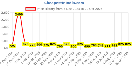 ajio.com clora creation Women Palazzos with Elasticated Waist clora creation Price History Graph from 5 Dec 2024 to 17 Oct 2025