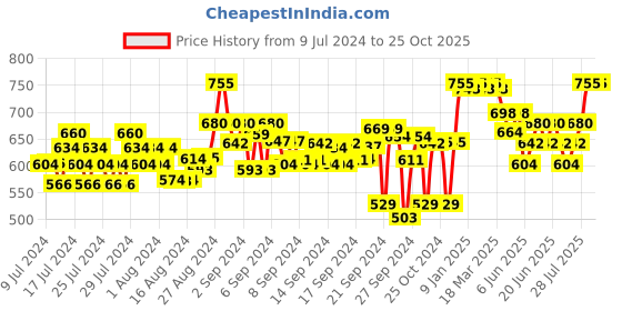 ajio.com clora creation Women Palazzos with Elasticated Waistband clora creation Price History Graph from 9 Jul 2024 to 24 Oct 2025