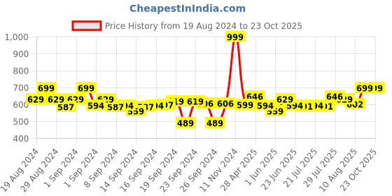 ajio.com clora creation Women Palazzos with Insert Pocket clora creation Price History Graph from 19 Aug 2024 to 23 Oct 2025