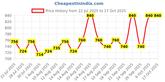 ajio.com clora creation Women Plain Farshi Salwar clora creation Price History Graph from 22 Jul 2025 to 15 Oct 2025