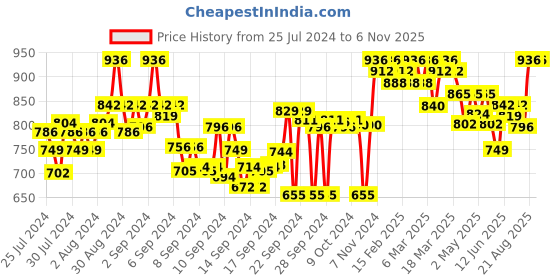 ajio.com clora creation Women Printed Palazzos with Elasticated Waistband clora creation Price History Graph from 25 Jul 2024 to 5 Nov 2025