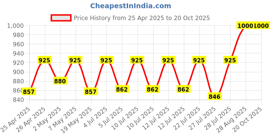 ajio.com clora creation Women Regular Fit Leggings clora creation Price History Graph from 25 Apr 2025 to 20 Oct 2025