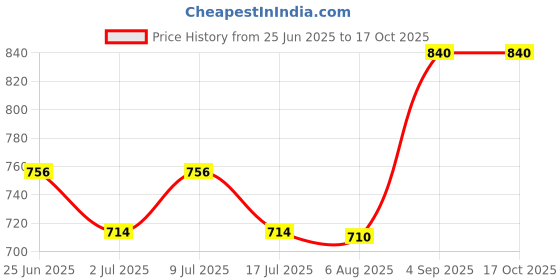ajio.com clora creation Women Salwar with Elasticated Drawstring Waist clora creation Price History Graph from 25 Jun 2025 to 16 Oct 2025