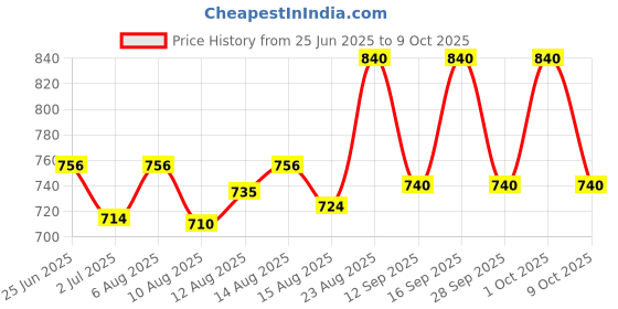 ajio.com clora creation Women Salwar with Elasticated Drawstring Waist clora creation Price History Graph from 25 Jun 2025 to 9 Oct 2025
