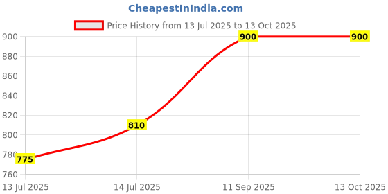 ajio.com clora creation Women Salwar with Elasticated Drawstring Waist clora creation Price History Graph from 13 Jul 2025 to 13 Oct 2025
