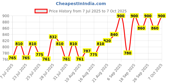 ajio.com clora creation Women Salwar with Elasticated Drawstring Waist clora creation Price History Graph from 7 Jul 2025 to 7 Oct 2025