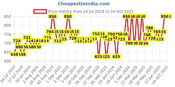 ajio.com clora creation Women Salwar with Elasticated Waist clora creation Price History Graph from 24 Jul 2024 to 22 Oct 2025