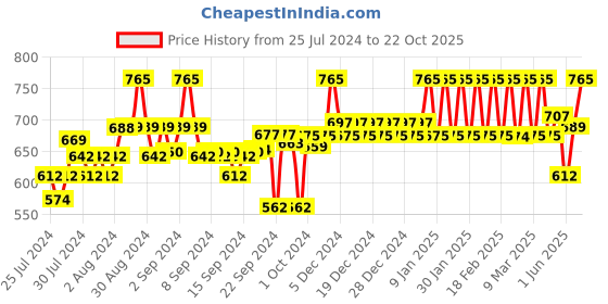 ajio.com clora creation Women Salwar with Elasticated Waist clora creation Price History Graph from 25 Jul 2024 to 22 Oct 2025