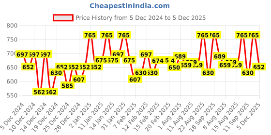 ajio.com clora creation Women Salwar with Elasticated Waist clora creation Price History Graph from 5 Dec 2024 to 5 Dec 2025