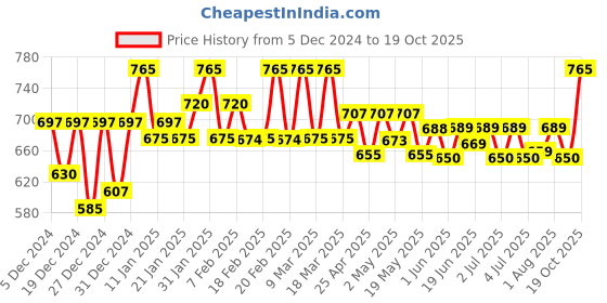 ajio.com clora creation Women Salwar with Elasticated Waist clora creation Price History Graph from 5 Dec 2024 to 19 Oct 2025