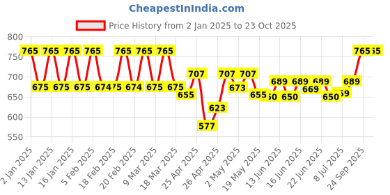 ajio.com clora creation Women Salwar with Elasticated Waist clora creation Price History Graph from 2 Jan 2025 to 23 Oct 2025