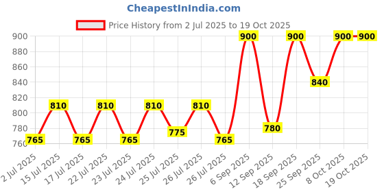 ajio.com clora creation Women Salwar with Elasticated Waist clora creation Price History Graph from 2 Jul 2025 to 18 Oct 2025