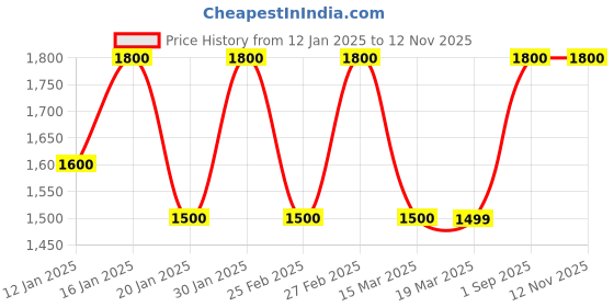ajio.com clora creation Women Self-design Sweater Dress clora creation Price History Graph from 12 Jan 2025 to 12 Nov 2025