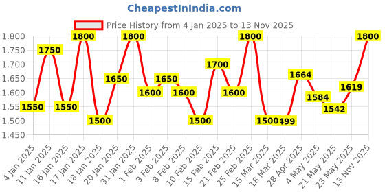 ajio.com clora creation Women Self-design Sweater Dress clora creation Price History Graph from 4 Jan 2025 to 13 Nov 2025