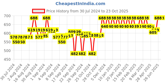 ajio.com clora creation Women Solid Track Pants clora creation Price History Graph from 30 Jul 2024 to 22 Oct 2025