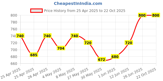ajio.com clora creation Women Straight Track Pants with Elasticated Waist clora creation Price History Graph from 25 Apr 2025 to 22 Oct 2025