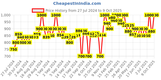 ajio.com clora creation Women Striped Palazzos with Drawstring Waist clora creation Price History Graph from 27 Jul 2024 to 9 Oct 2025
