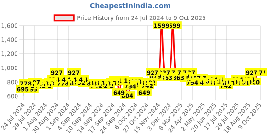 ajio.com clora creation Women Stripped Gharara with Drawstring Waist clora creation Price History Graph from 24 Jul 2024 to 8 Oct 2025