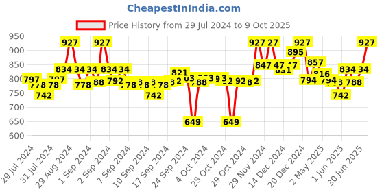 ajio.com clora creation Women Stripped Gharara with Drawstring Waist clora creation Price History Graph from 29 Jul 2024 to 9 Oct 2025