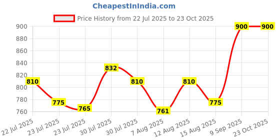 ajio.com clora creation Women Thread Work Farshi Salwar clora creation Price History Graph from 22 Jul 2025 to 23 Oct 2025