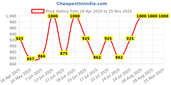 ajio.com clora creation Women Wool Leggings clora creation Price History Graph from 26 Apr 2025 to 24 Nov 2025