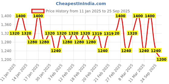 ajio.com clora creation Women Woolen Knitted Cardigan clora creation Price History Graph from 11 Jan 2025 to 25 Sep 2025
