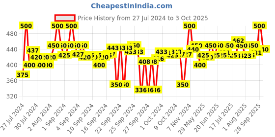 ajio.com clora creation Woven Dupatta with Tassels clora creation Price History Graph from 27 Jul 2024 to 3 Oct 2025