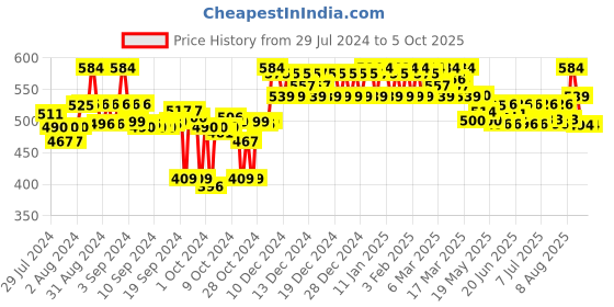 ajio.com clora creation Clora Magenta Gotta Patti Chiffon Dupatta clora creation Price History Graph from 29 Jul 2024 to 5 Oct 2025