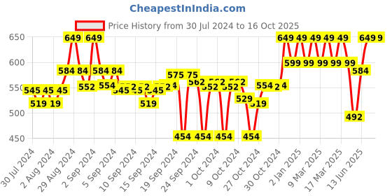 ajio.com clora creation Clora Mustard Printed Hem Rayon Palazzo clora creation Price History Graph from 30 Jul 2024 to 16 Oct 2025