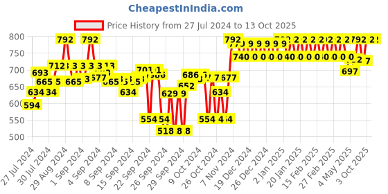 ajio.com clora creation Clora Red Bandhani Gotta Patti Silk Dupatta clora creation Price History Graph from 27 Jul 2024 to 12 Oct 2025