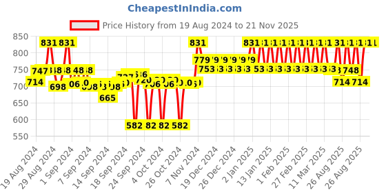 ajio.com clora creation Clora Red Gotta Patti Net Dupatta clora creation Price History Graph from 19 Aug 2024 to 21 Nov 2025
