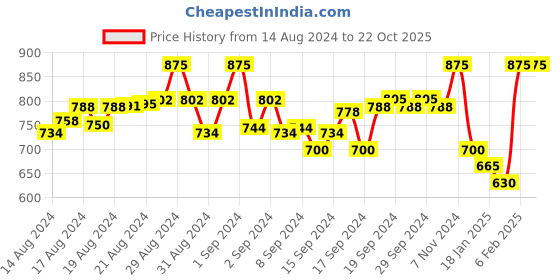 ajio.com clorals Floral Crop Top clorals Price History Graph from 14 Aug 2024 to 22 Oct 2025