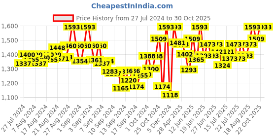 ajio.com sherrif Closed-Back Chunky-Heeled Shoes sherrif Price History Graph from 27 Jul 2024 to 29 Oct 2025